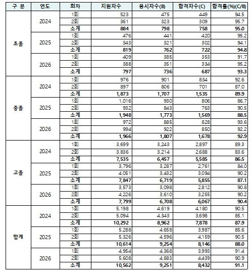 서울특별시교육청, ‘2026년도 제2회 검정고시 합격자 발표’  기사 이미지
