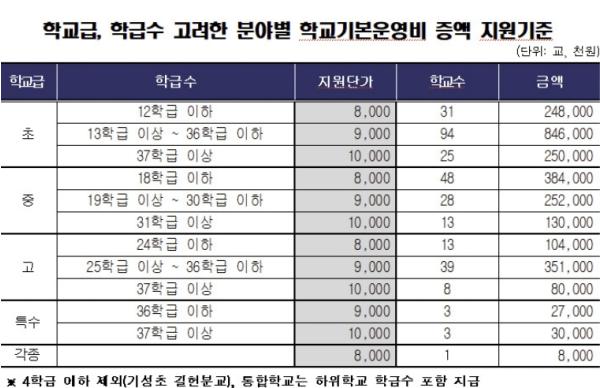 대전시교육청, 학교기본운영비 증액 지원 기사 이미지