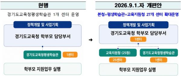 경기도교육청, 지역 밀착형 학부모 지원체계 본격 운영 기사 이미지